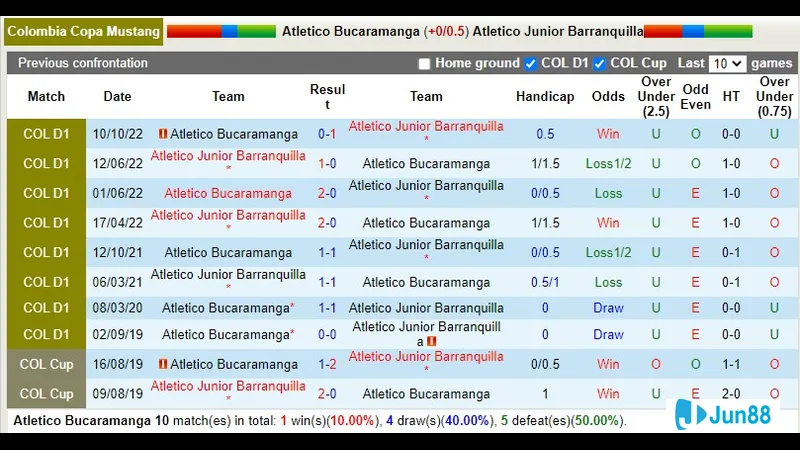 Nhận định Junior Barranquilla vs Atletico Bucaramanga 9 Đội bóng Junior Barranquilla đang thi đấu tại sân vận động
