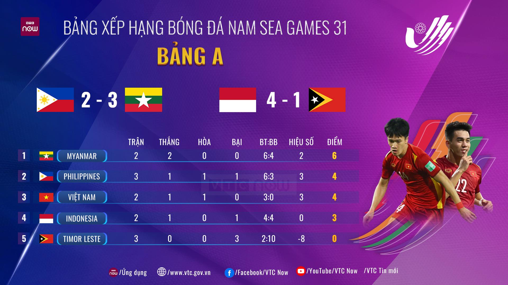 4 đội bóng bảng A tranh vé bán kết SEA Games 5 BXH hiện tại của SEA Games 31